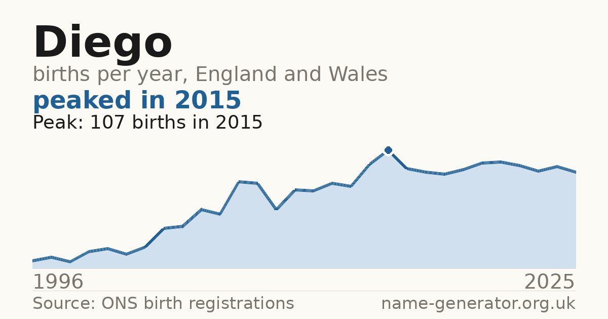 Chart: babies named Diego per year in England and Wales, 1996 to 2025, peaking at about 107 in 2015