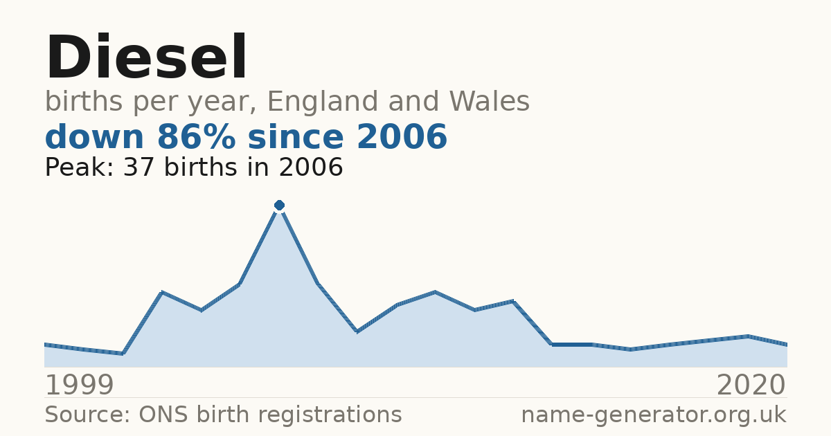 Chart: babies named Diesel per year in England and Wales, 1999 to 2020, peaking at about 37 in 2006