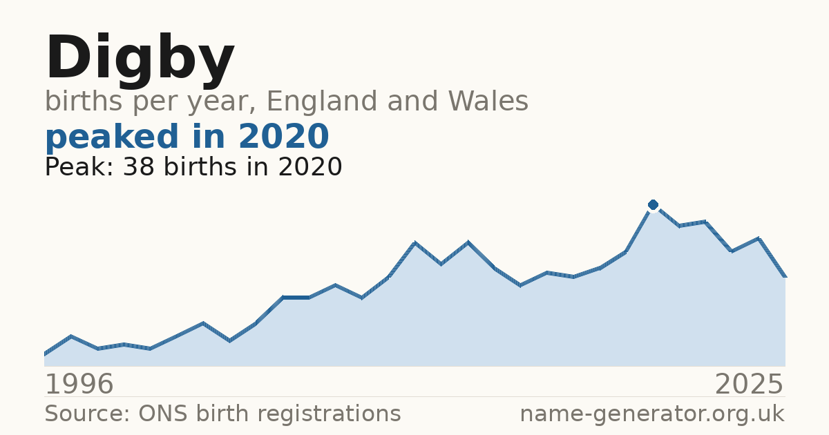 Chart: babies named Digby per year in England and Wales, 1996 to 2025, peaking at about 38 in 2020