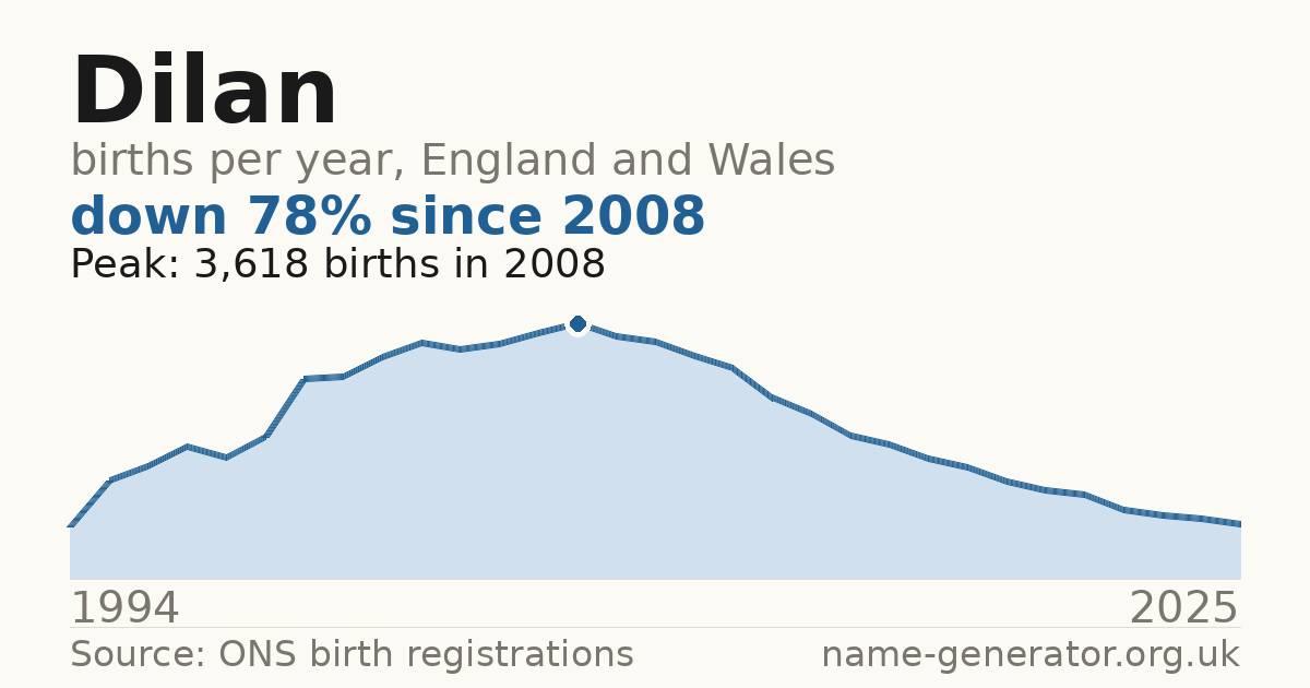 Chart: babies named Dilan per year in England and Wales, 1994 to 2025, peaking at about 3,618 in 2008
