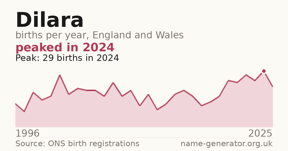 Chart: babies named Dilara per year in England and Wales, 1996 to 2025, peaking at about 29 in 2024