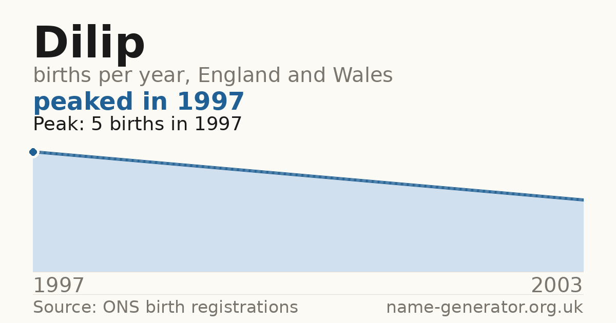 Chart: babies named Dilip per year in England and Wales, 1997 to 2003, peaking at about 5 in 1997