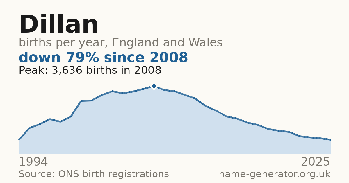Chart: babies named Dillan per year in England and Wales, 1994 to 2025, peaking at about 3,636 in 2008
