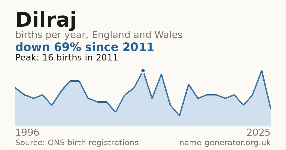 Chart: babies named Dilraj per year in England and Wales, 1996 to 2025, peaking at about 16 in 2011