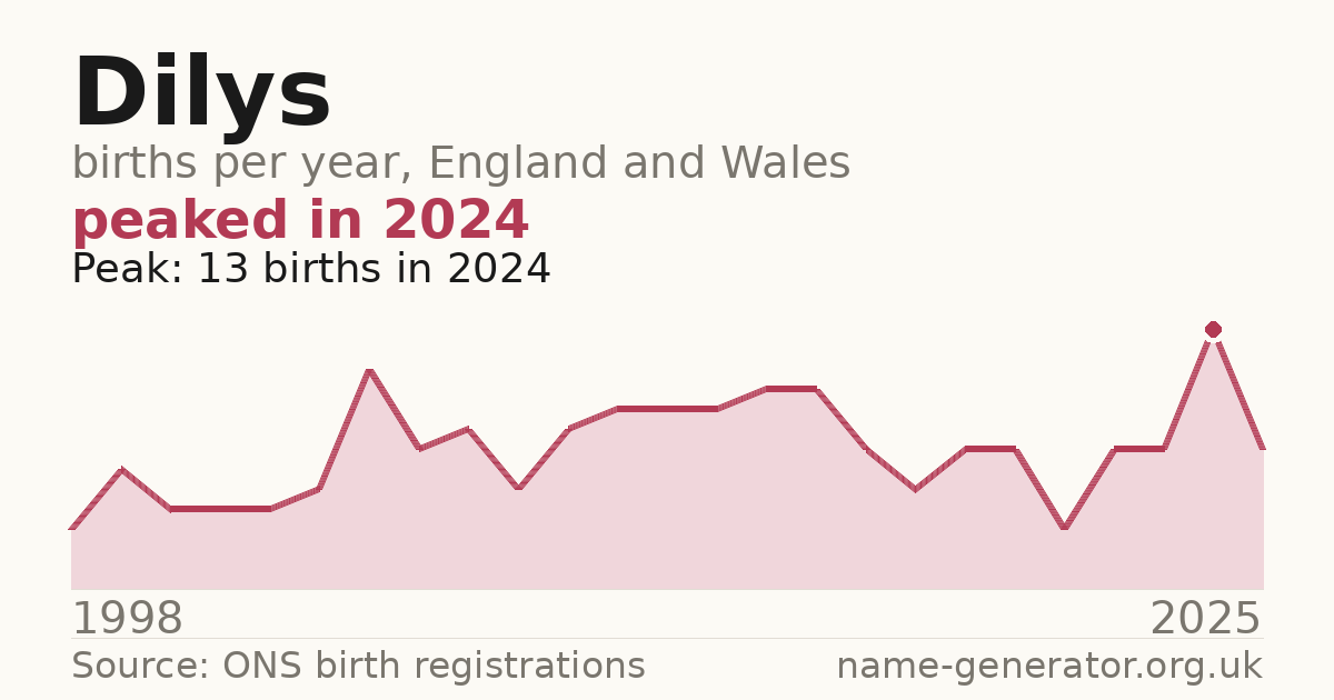 Chart: babies named Dilys per year in England and Wales, 1998 to 2025, peaking at about 13 in 2024