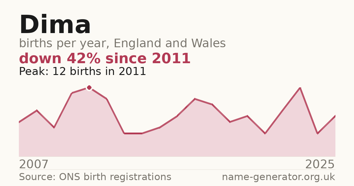 Chart: babies named Dima per year in England and Wales, 2007 to 2025, peaking at about 12 in 2011