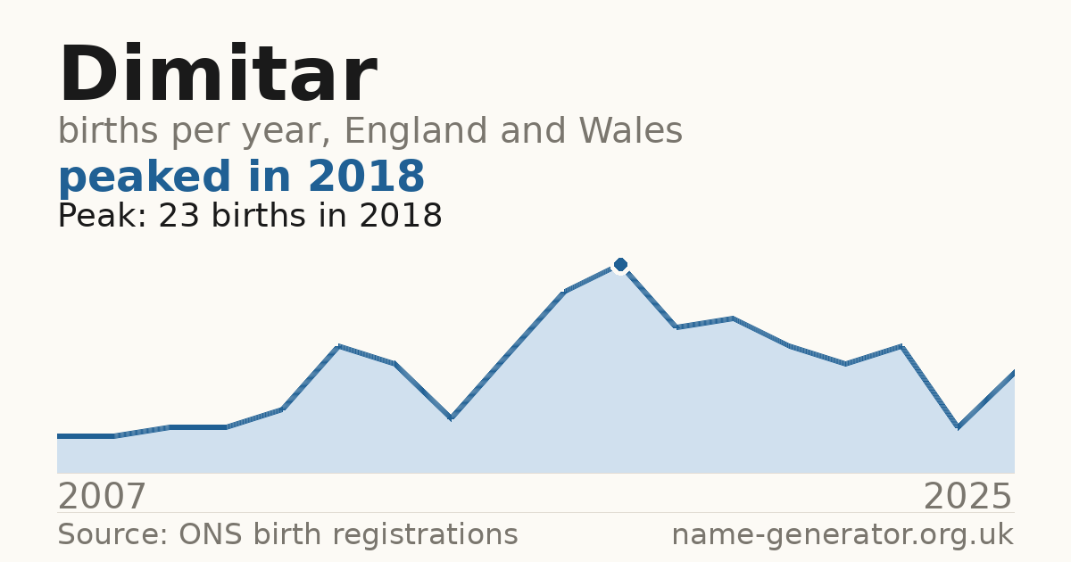 Chart: babies named Dimitar per year in England and Wales, 2007 to 2025, peaking at about 23 in 2018