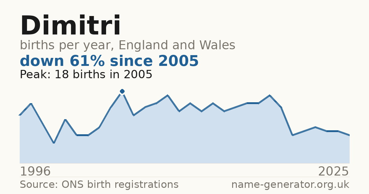 Chart: babies named Dimitri per year in England and Wales, 1996 to 2025, peaking at about 18 in 2005
