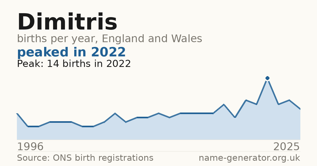 Chart: babies named Dimitris per year in England and Wales, 1996 to 2025, peaking at about 14 in 2022