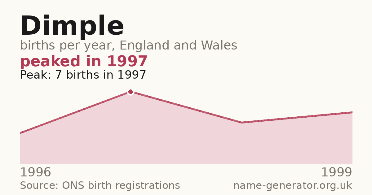 Chart: babies named Dimple per year in England and Wales, 1996 to 1999, peaking at about 7 in 1997