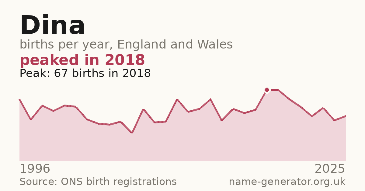 Chart: babies named Dina per year in England and Wales, 1996 to 2025, peaking at about 67 in 2018