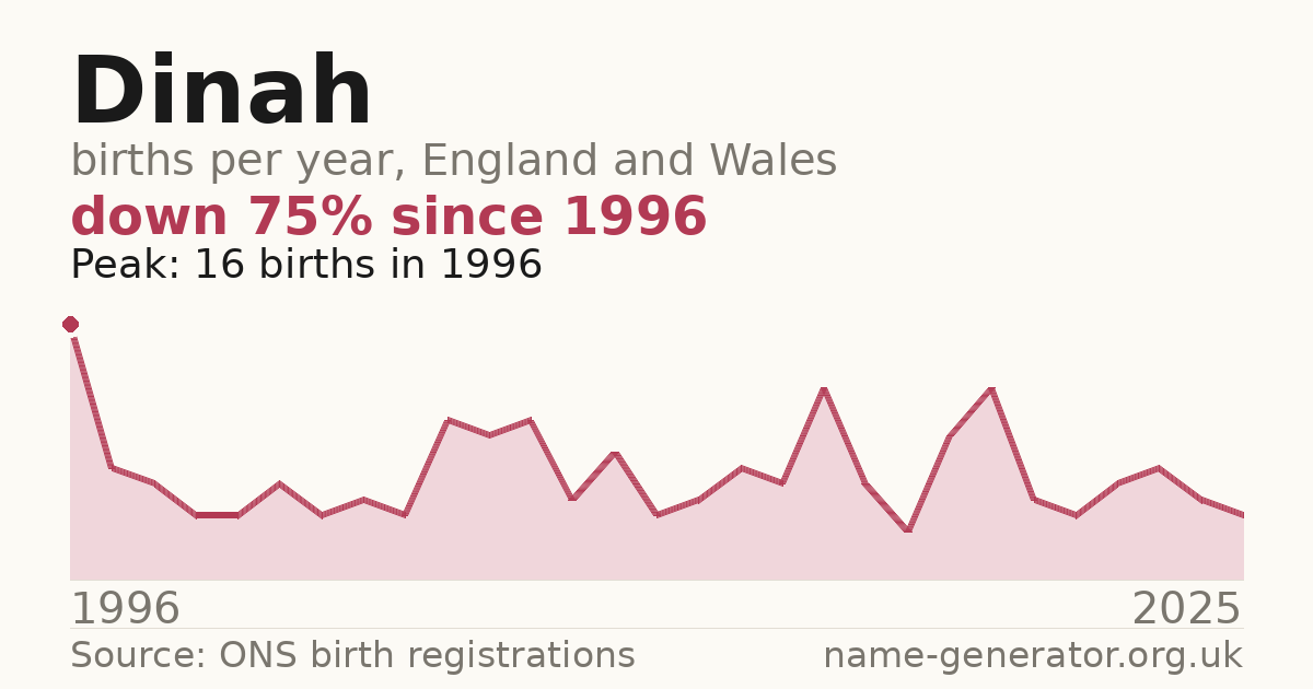 Chart: babies named Dinah per year in England and Wales, 1996 to 2025, peaking at about 16 in 1996