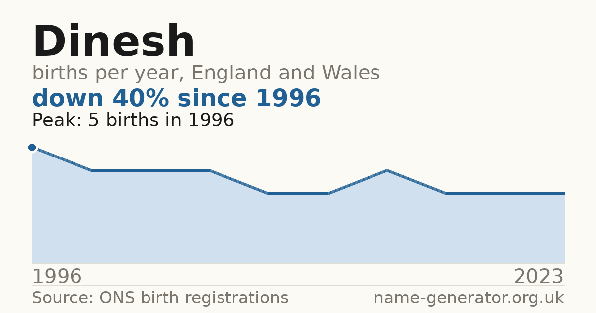 Chart: babies named Dinesh per year in England and Wales, 1996 to 2023, peaking at about 5 in 1996
