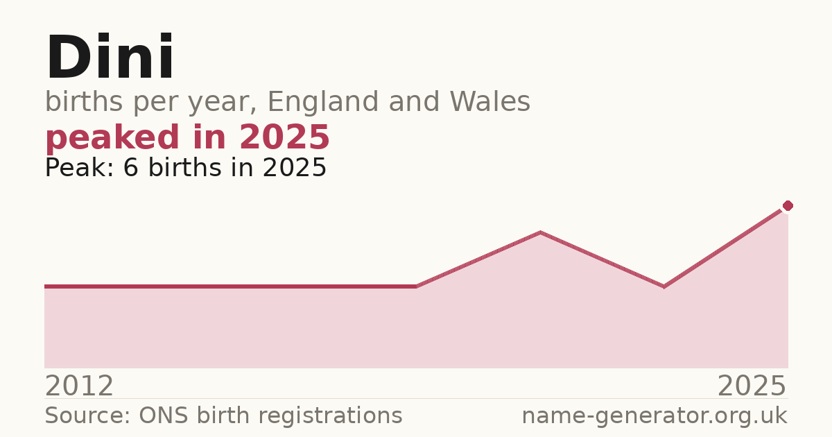 Chart: babies named Dini per year in England and Wales, 2012 to 2025, peaking at about 6 in 2025