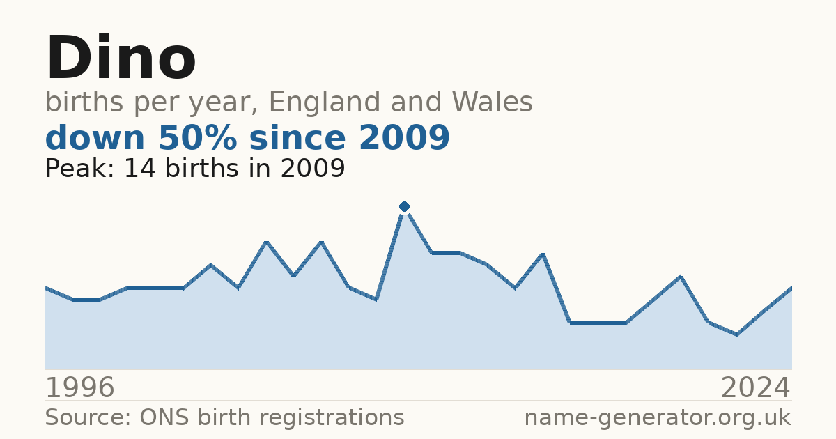 Chart: babies named Dino per year in England and Wales, 1996 to 2024, peaking at about 14 in 2009