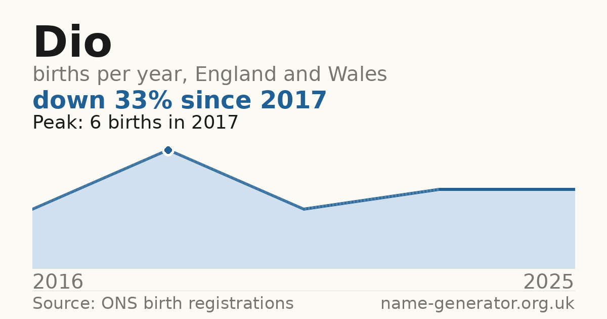 Chart: babies named Dio per year in England and Wales, 2016 to 2025, peaking at about 6 in 2017