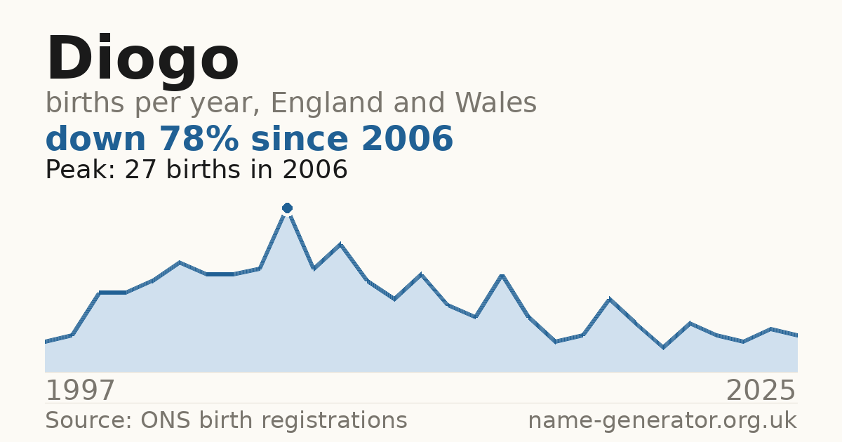 Chart: babies named Diogo per year in England and Wales, 1997 to 2025, peaking at about 27 in 2006