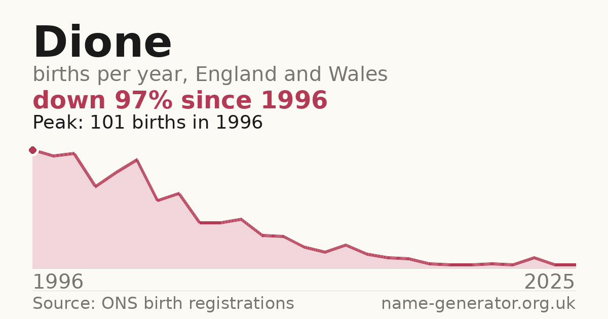 Chart: babies named Dione per year in England and Wales, 1996 to 2025, peaking at about 101 in 1996