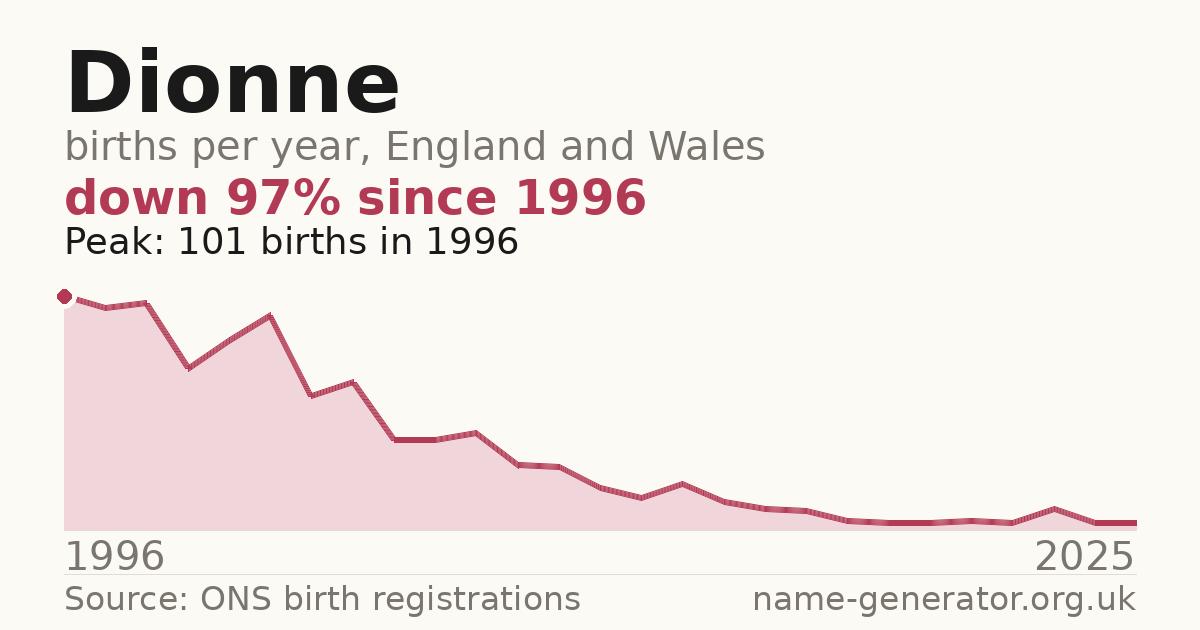 Chart: babies named Dionne per year in England and Wales, 1996 to 2025, peaking at about 101 in 1996