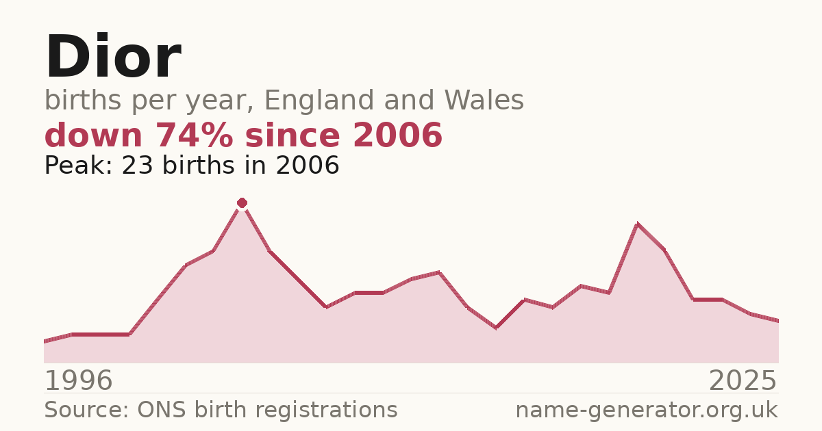 Chart: babies named Dior per year in England and Wales, 1996 to 2025, peaking at about 23 in 2006