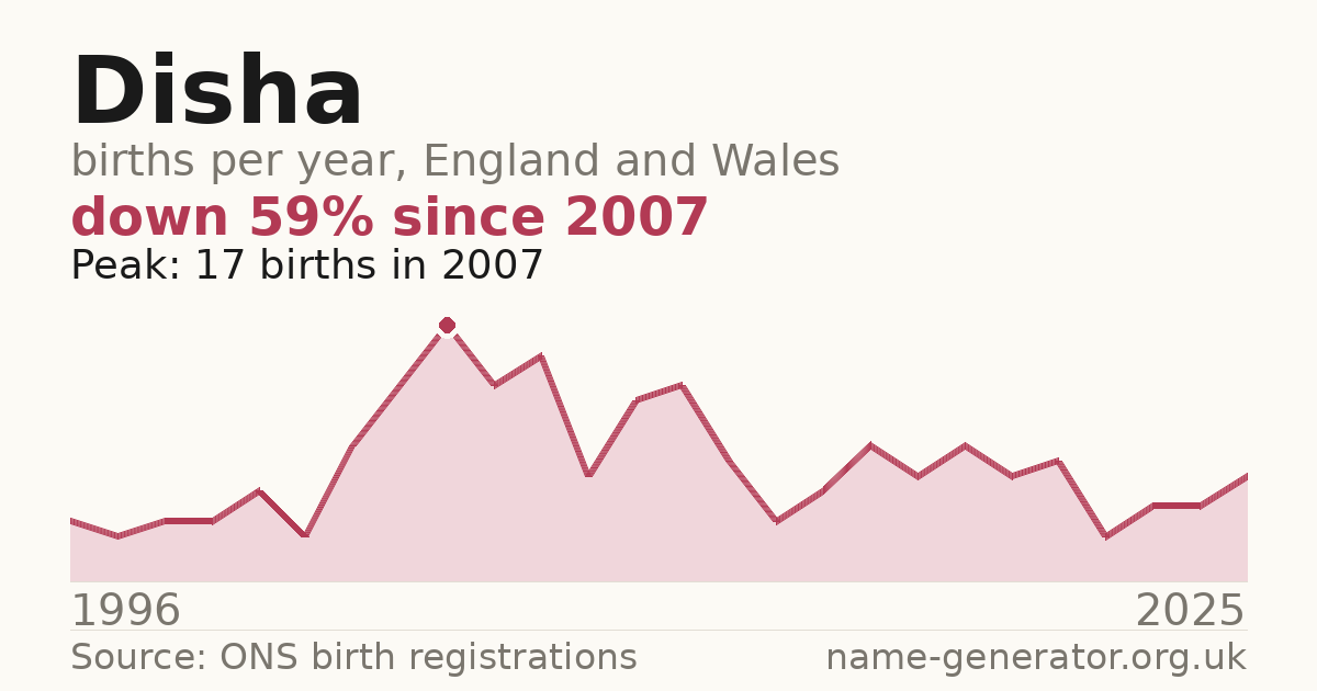 Chart: babies named Disha per year in England and Wales, 1996 to 2025, peaking at about 17 in 2007