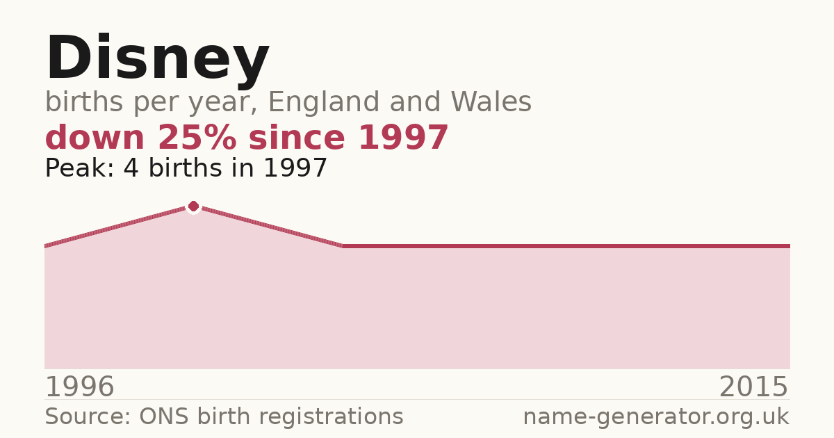 Chart: babies named Disney per year in England and Wales, 1996 to 2015, peaking at about 4 in 1997