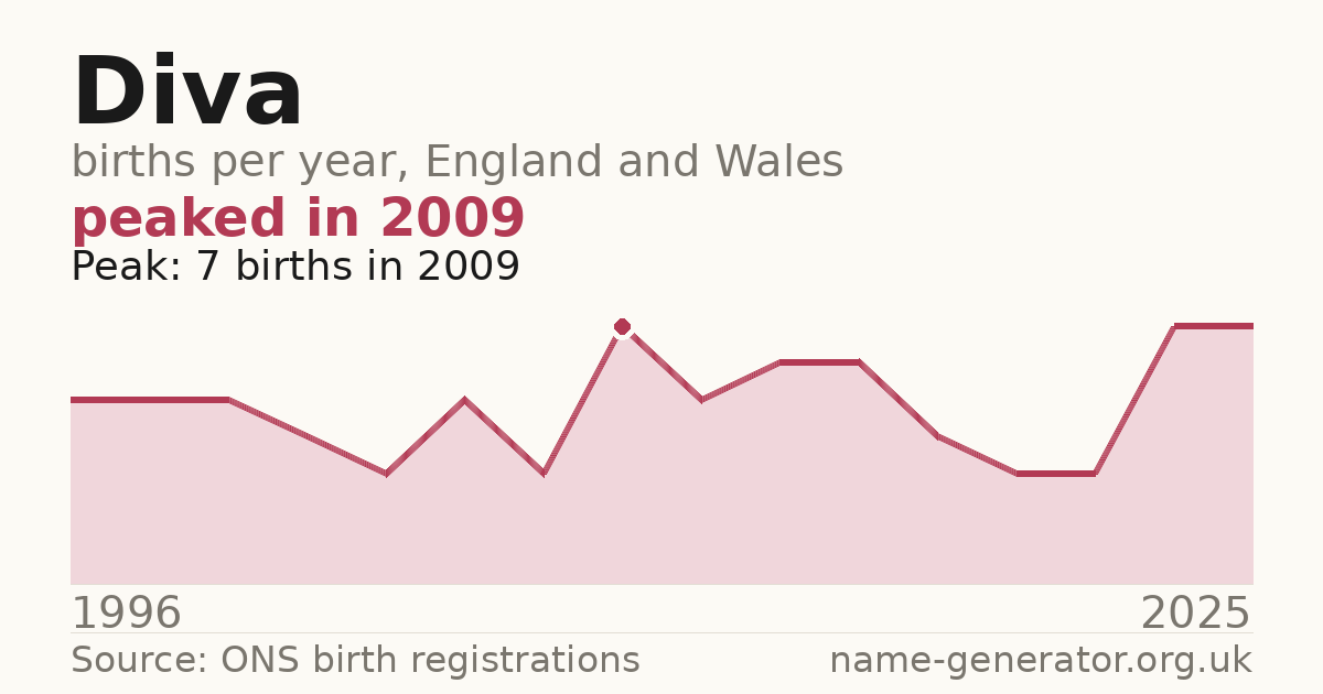 Chart: babies named Diva per year in England and Wales, 1996 to 2025, peaking at about 7 in 2009