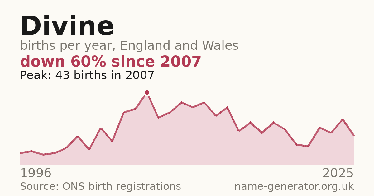 Chart: babies named Divine per year in England and Wales, 1996 to 2025, peaking at about 43 in 2007