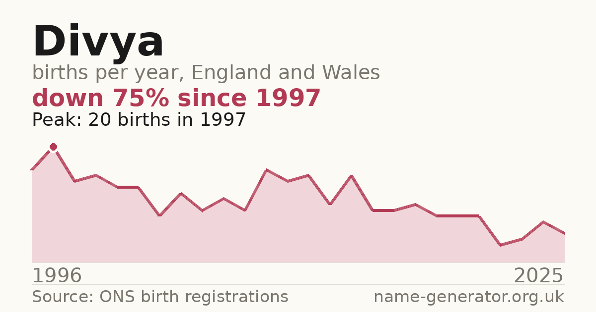 Chart: babies named Divya per year in England and Wales, 1996 to 2025, peaking at about 20 in 1997