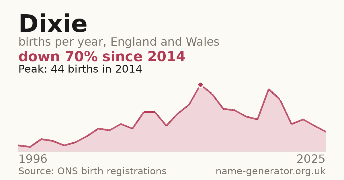 Chart: babies named Dixie per year in England and Wales, 1996 to 2025, peaking at about 44 in 2014