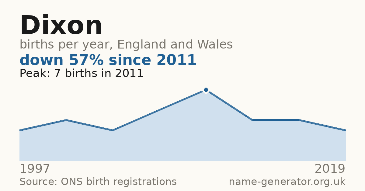 Chart: babies named Dixon per year in England and Wales, 1997 to 2019, peaking at about 7 in 2011