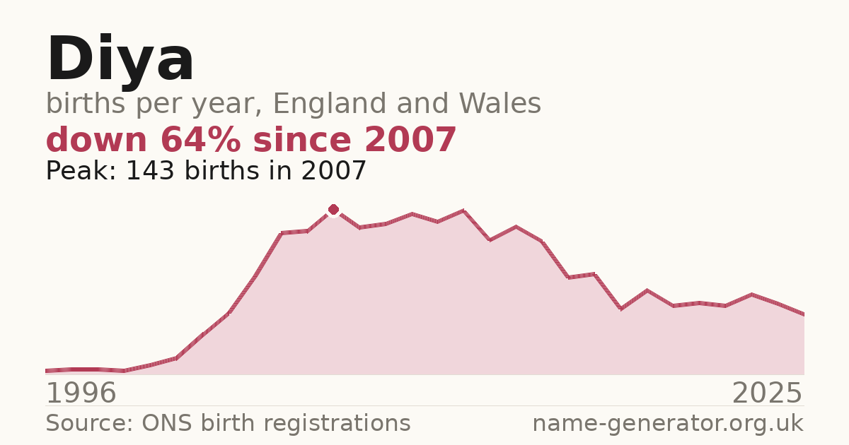 Chart: babies named Diya per year in England and Wales, 1996 to 2025, peaking at about 143 in 2007