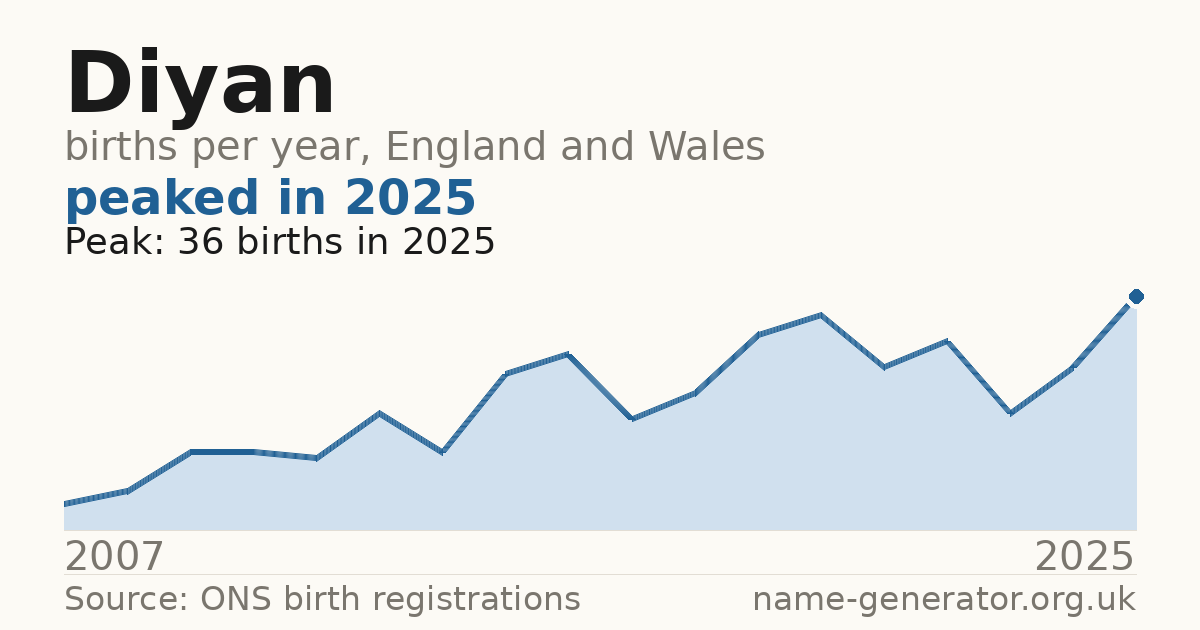 Chart: babies named Diyan per year in England and Wales, 2007 to 2025, peaking at about 36 in 2025
