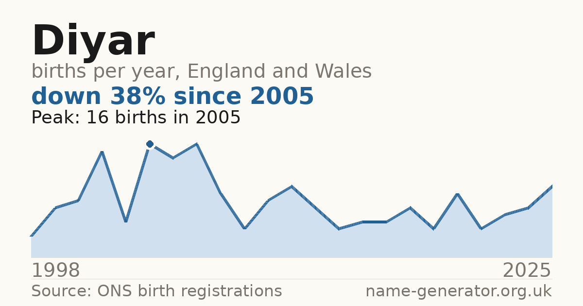 Chart: babies named Diyar per year in England and Wales, 1998 to 2025, peaking at about 16 in 2005