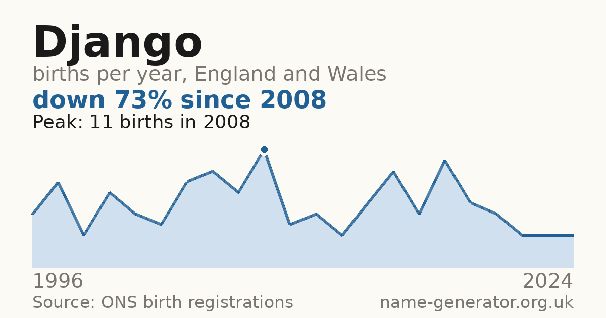 Chart: babies named Django per year in England and Wales, 1996 to 2024, peaking at about 11 in 2008
