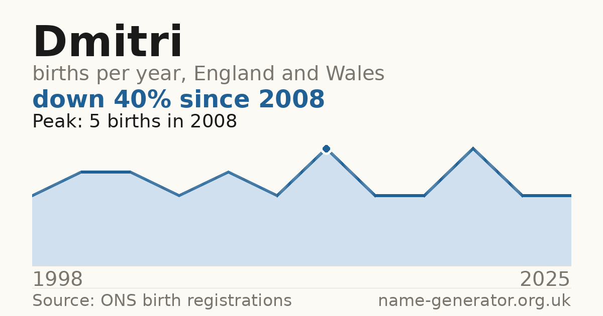Chart: babies named Dmitri per year in England and Wales, 1998 to 2025, peaking at about 5 in 2008