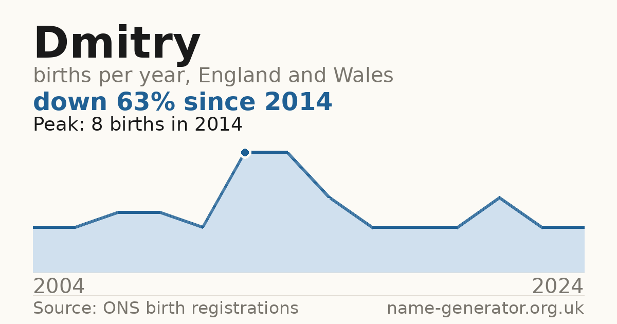 Chart: babies named Dmitry per year in England and Wales, 2004 to 2024, peaking at about 8 in 2014