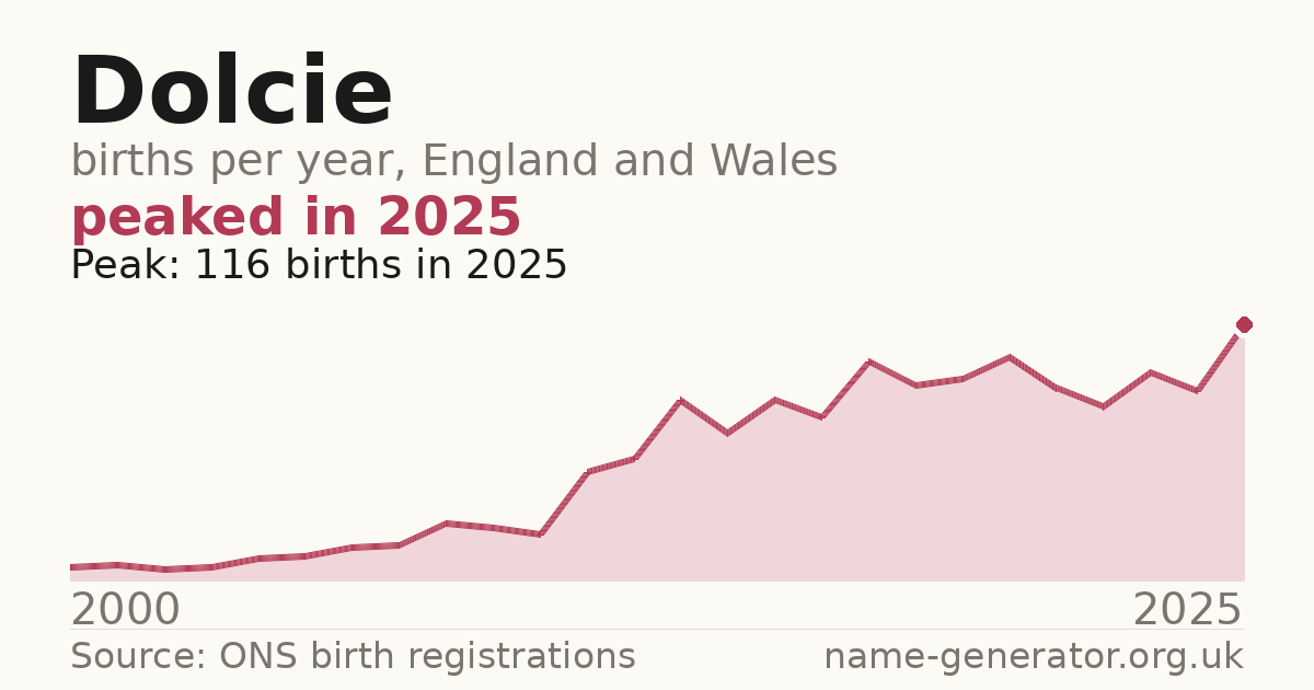 Chart: babies named Dolcie per year in England and Wales, 2000 to 2025, peaking at about 116 in 2025