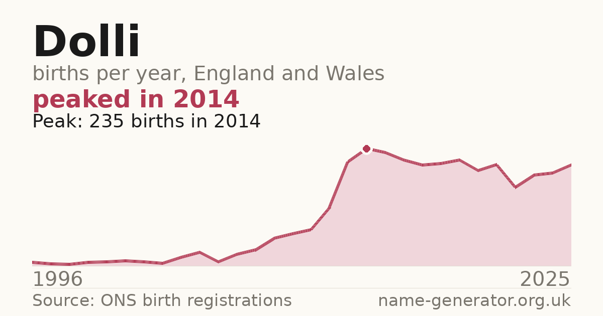Chart: babies named Dolli per year in England and Wales, 1996 to 2025, peaking at about 235 in 2014