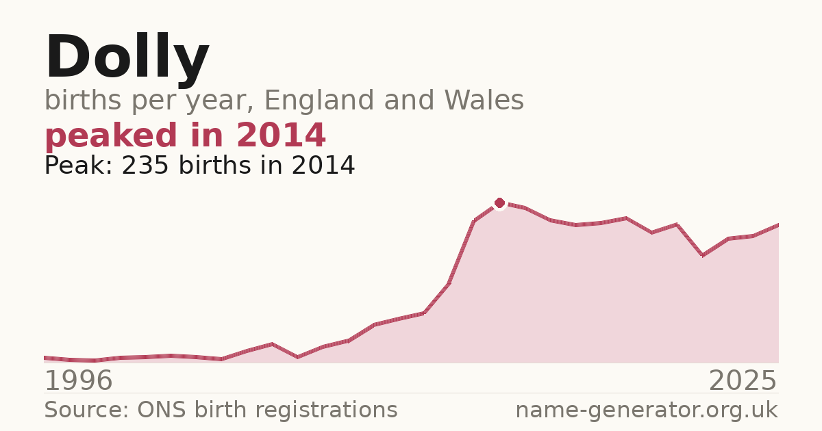 Chart: babies named Dolly per year in England and Wales, 1996 to 2025, peaking at about 235 in 2014