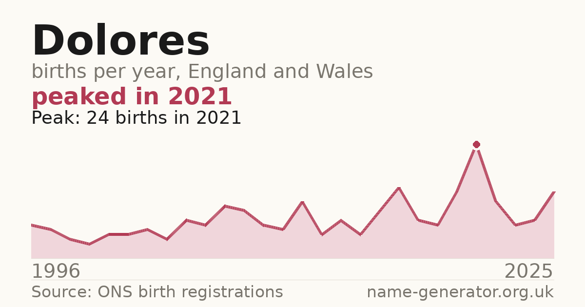 Chart: babies named Dolores per year in England and Wales, 1996 to 2025, peaking at about 24 in 2021
