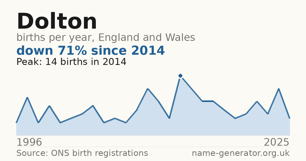 Chart: babies named Dolton per year in England and Wales, 1996 to 2025, peaking at about 14 in 2014