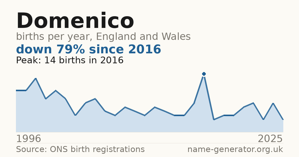 Chart: babies named Domenico per year in England and Wales, 1996 to 2025, peaking at about 14 in 2016