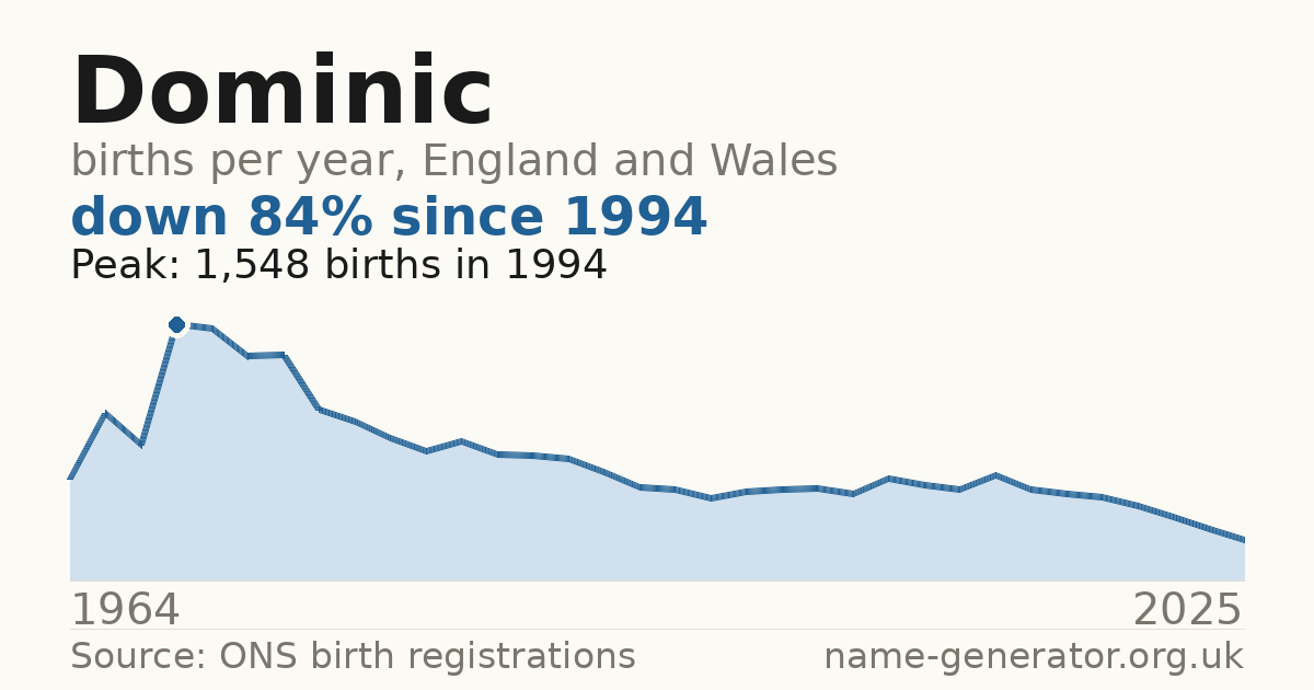 Chart: babies named Dominic per year in England and Wales, 1964 to 2025, peaking at about 1,548 in 1994