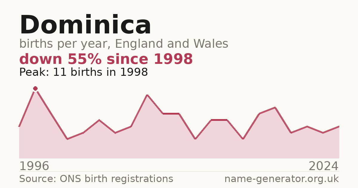 Chart: babies named Dominica per year in England and Wales, 1996 to 2024, peaking at about 11 in 1998