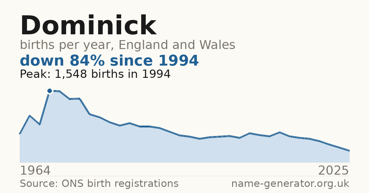 Chart: babies named Dominick per year in England and Wales, 1964 to 2025, peaking at about 1,548 in 1994