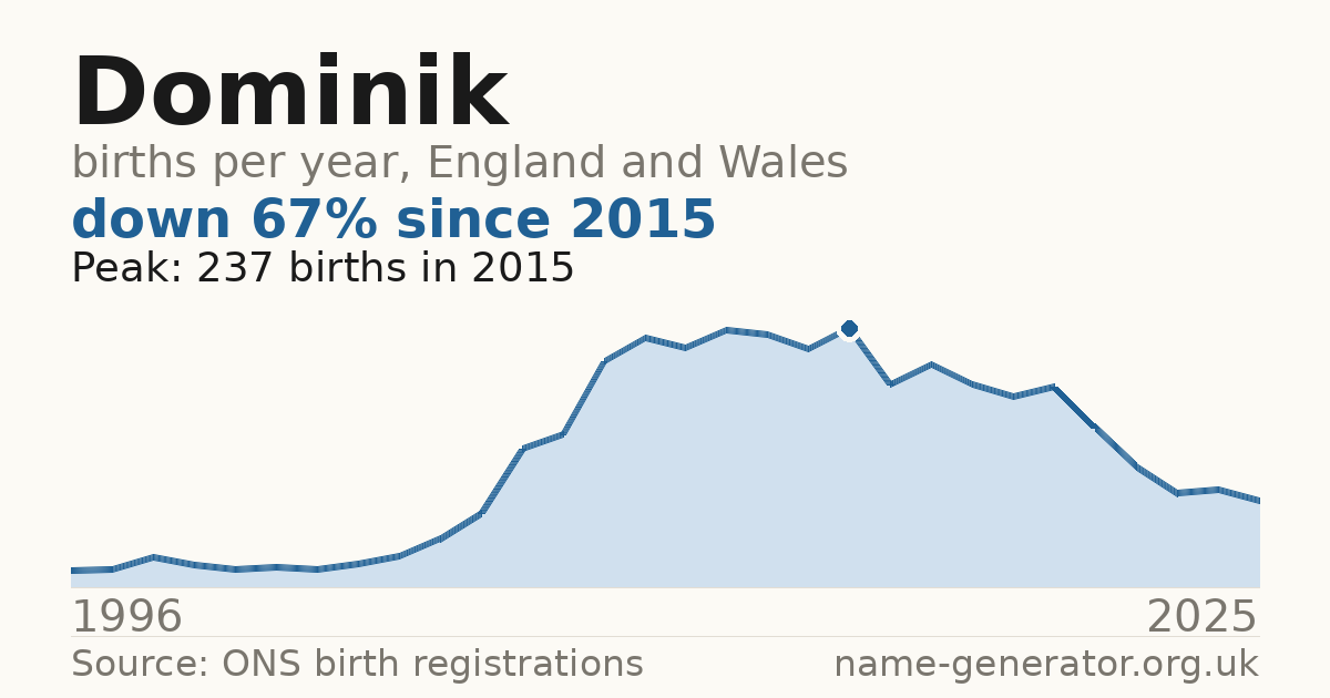 Chart: babies named Dominik per year in England and Wales, 1996 to 2025, peaking at about 237 in 2015
