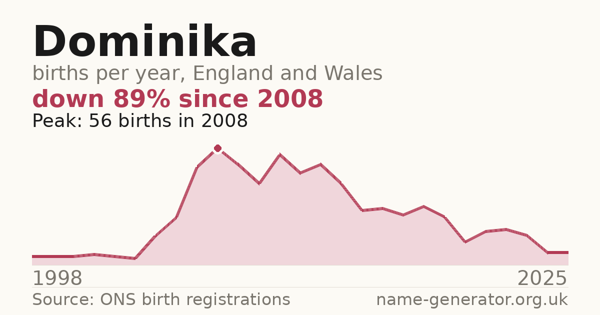 Chart: babies named Dominika per year in England and Wales, 1998 to 2025, peaking at about 56 in 2008