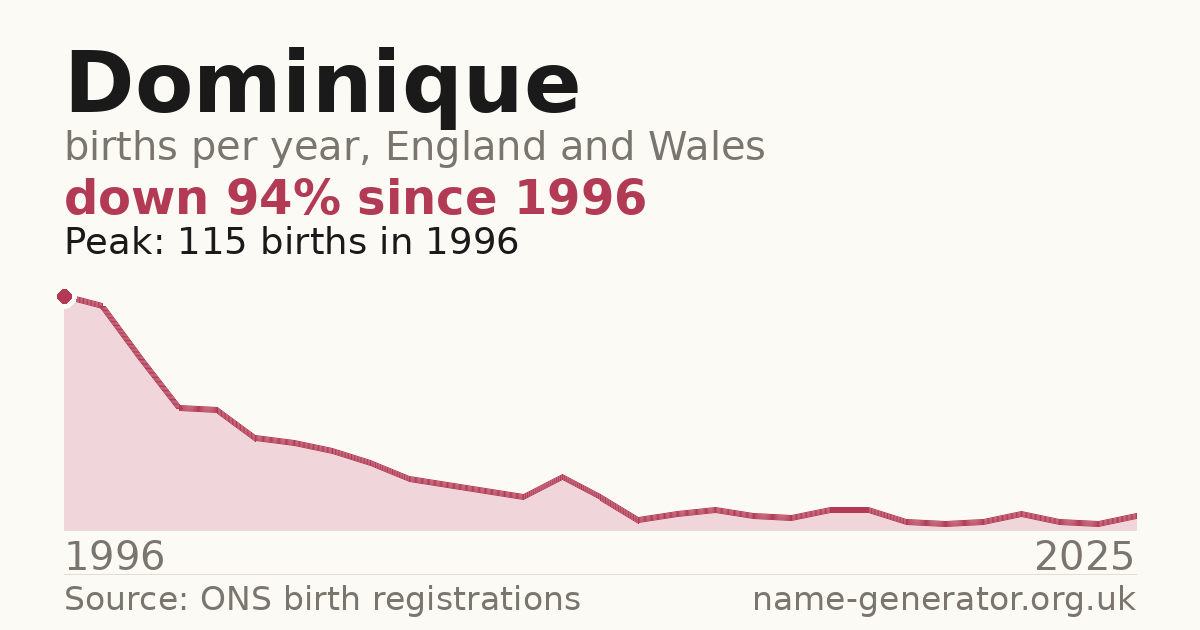 Chart: babies named Dominique per year in England and Wales, 1996 to 2025, peaking at about 115 in 1996