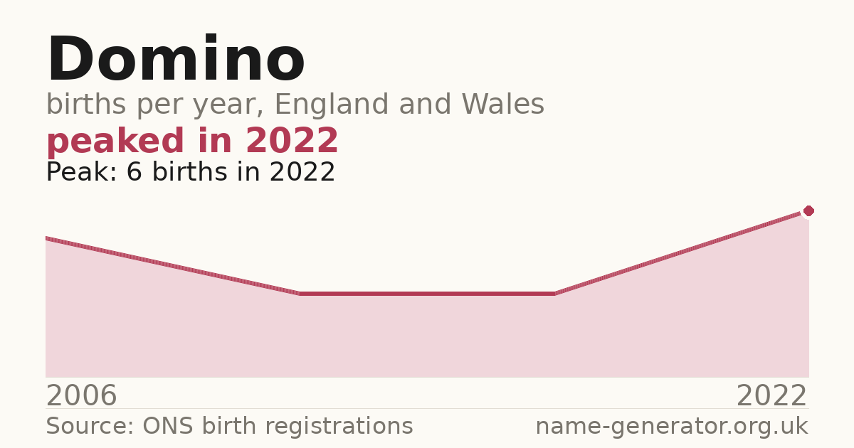 Chart: babies named Domino per year in England and Wales, 2006 to 2022, peaking at about 6 in 2022